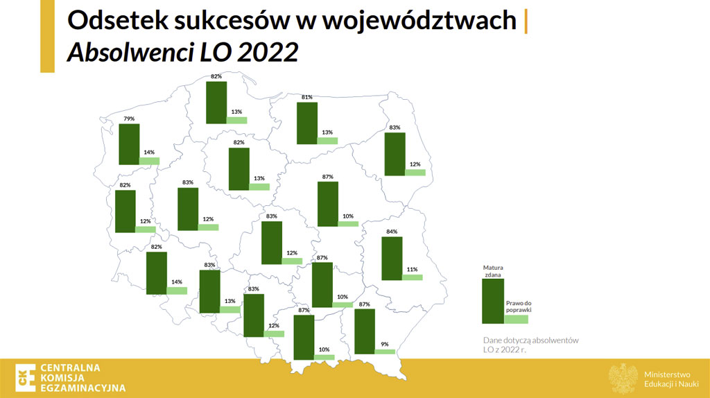 wyniki matur 2022 województwa licea